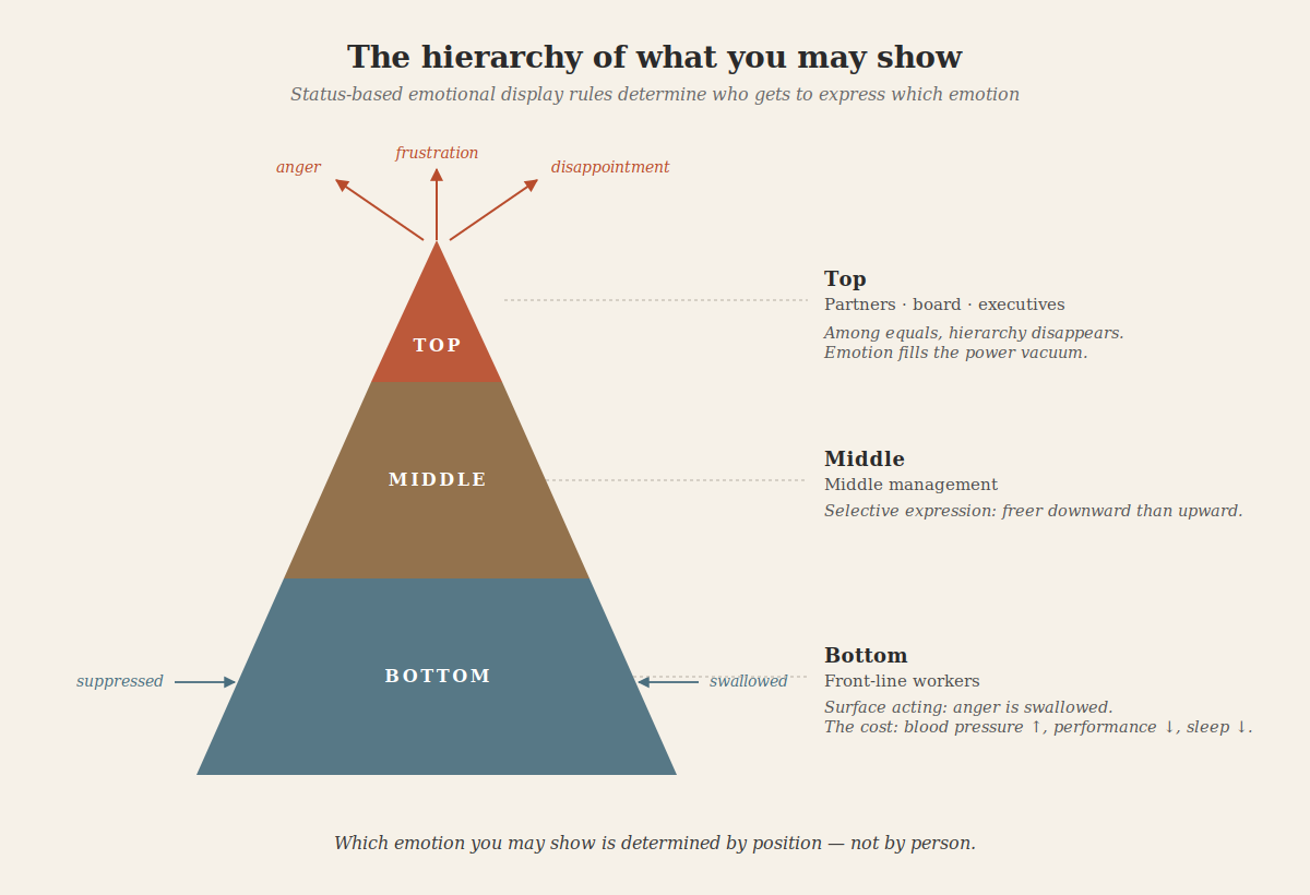 The higher up, the angrier: Hierarchy determines which emotion you may show.